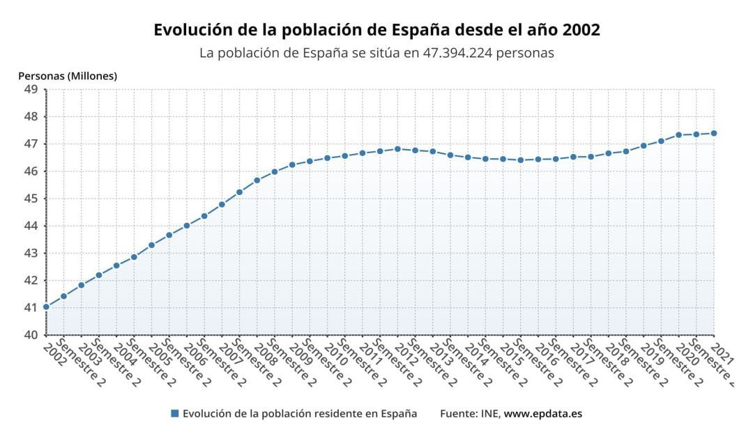 23-06-2021 EpData.- Cifras de población en España, en gráficos. 
 