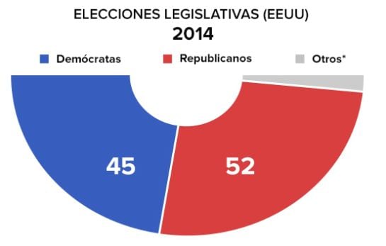 Reparto de escaños en el Senado tras las elecciones legislativas en EEUU.