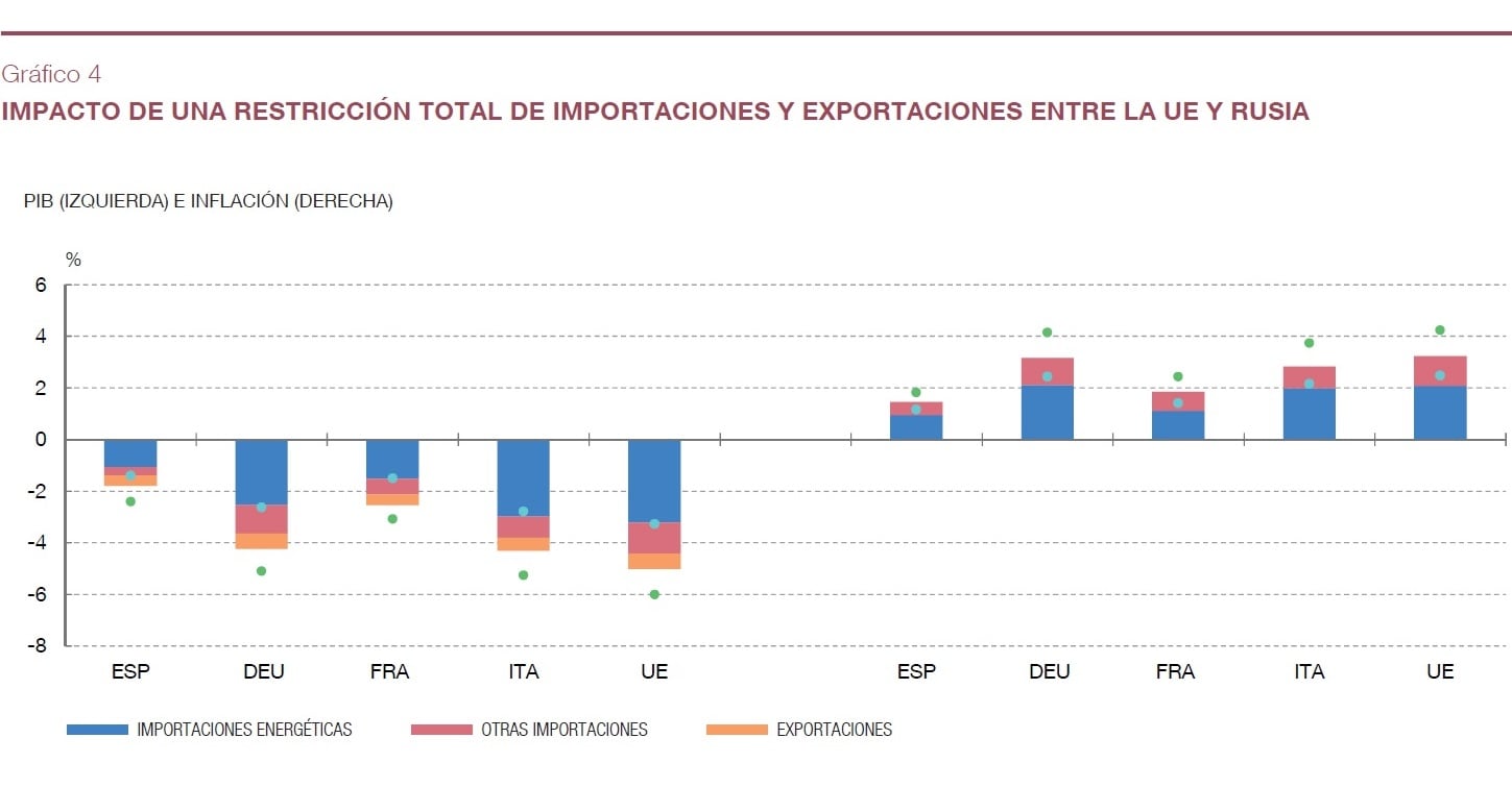 Cálculos del impacto que tendría sobre el PIB y la inflación una ruptura total de relaciones comerciales entre la UE y Rusia