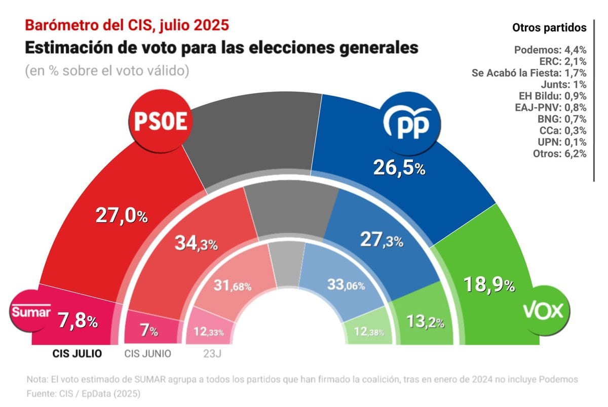 El PSOE se deja más de siete puntos en el CIS de julio tras el estallido del 'caso Cerdán'.
