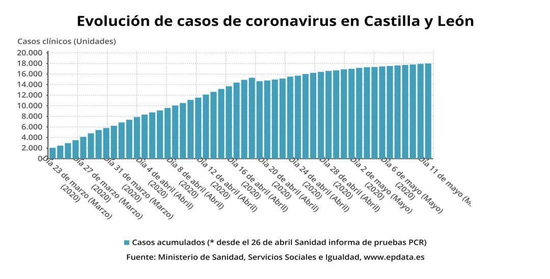Datos actualizados sobre incidencia del COVID-19