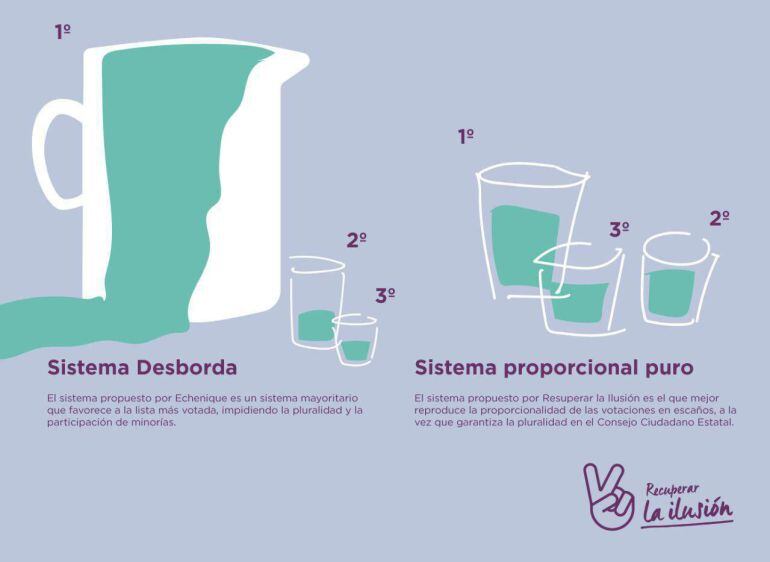 Recuperar la Ilusión propone un sistema más proporcional de representación en Podemos