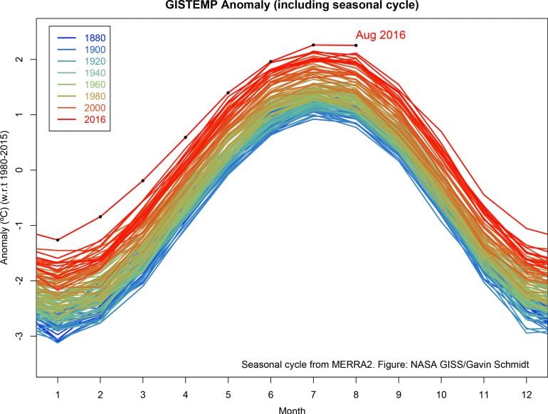 Cuadro estadístico elaborado por técnicos de la NASA en el que se refleja el nuevo récord histórico de calor que ha batido el mes de agosto del año 2016.