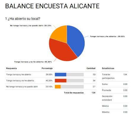 Encuesta elaborada entre 134 locales de Alicante