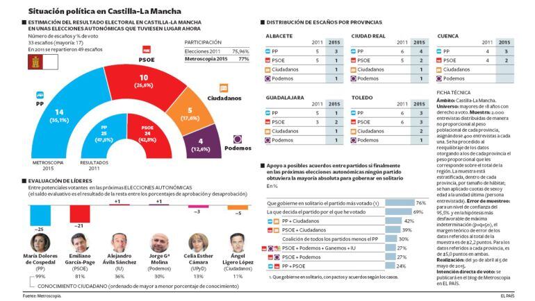 Gráfico con la encuesta de Metroscopia