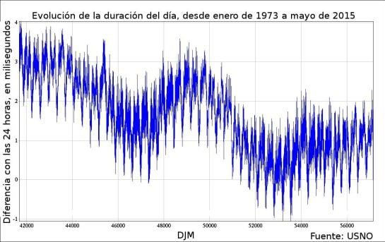 Gráfico del Observatorio Naval de los Estados Unidos.