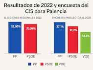 15M: El CIS pronostica 3 procuradores para el PP, 3 para el PSOE y 1 para VOX en Palencia