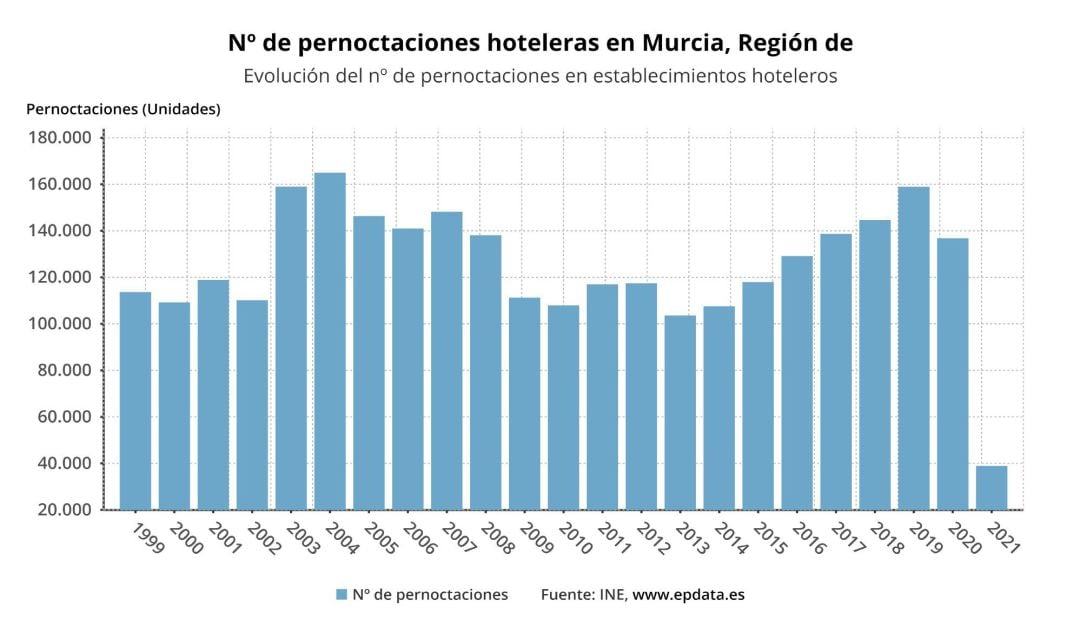 Evolución del número de pernoctaciones en la Región de Murcia 