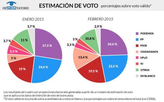 ObServatorio: Estimación de voto. / ELISA LÁZARO