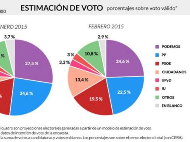 ObServatorio: Estimación de voto. / ELISA LÁZARO
