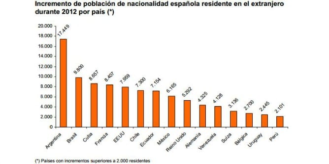 Incremento de población de nacionalidad española residente en el extranjero durante 2012 por país