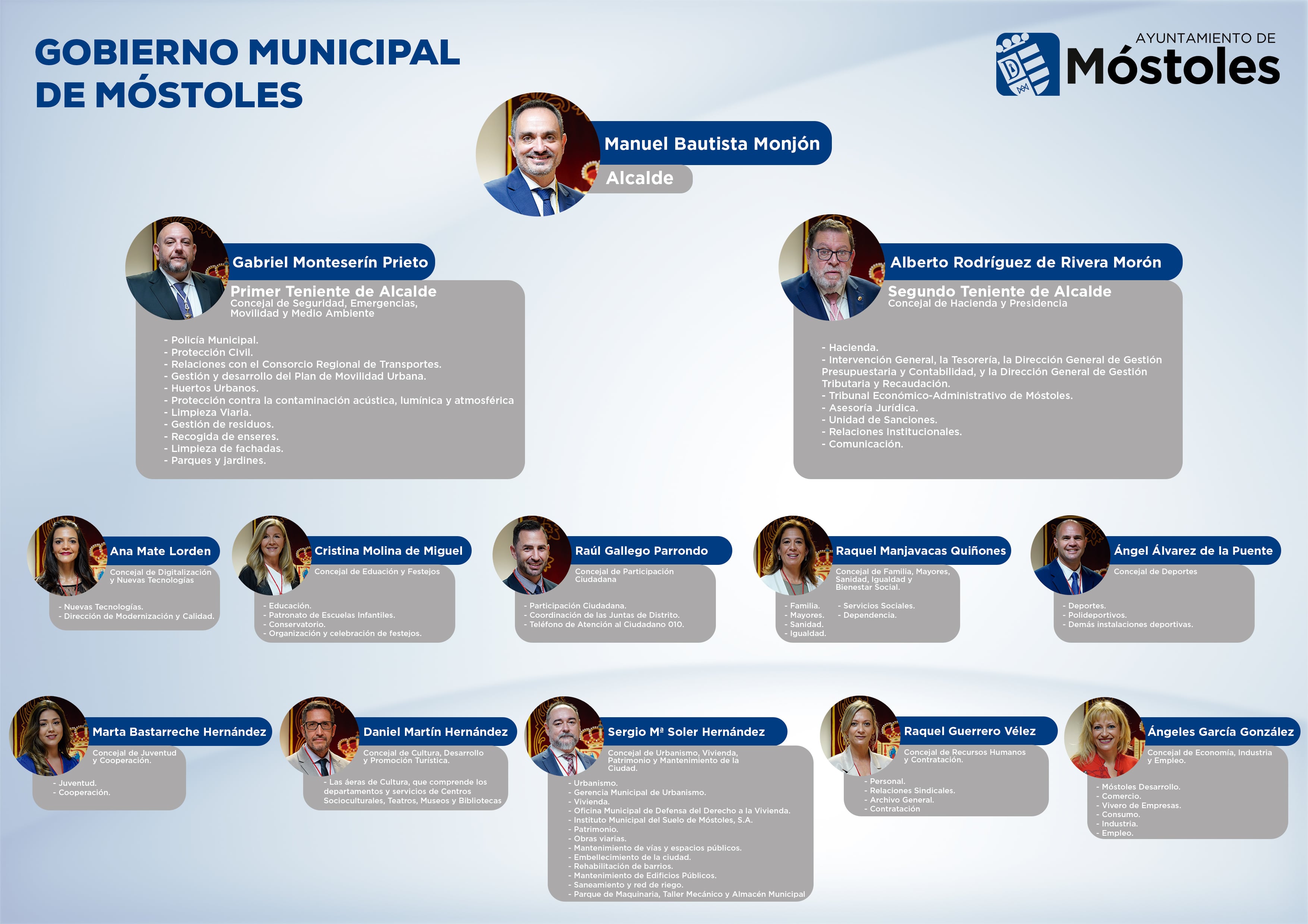 Organigrama del gobierno municipal de Móstoles