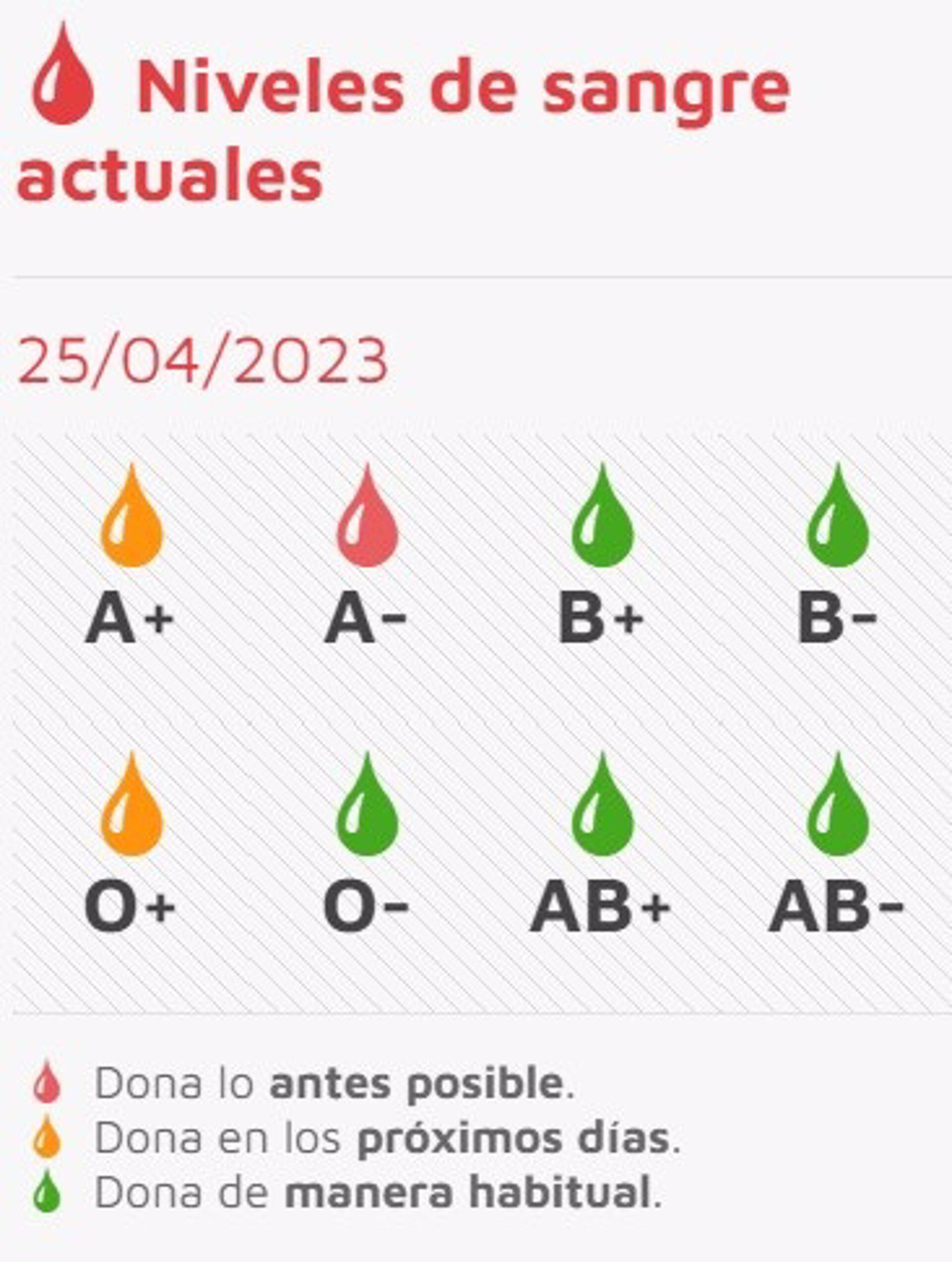 25/04/2023 Captura de la información con el estado de las reservas de sangre en CyL a 25 de abril
CASTILLA Y LEÓN ESPAÑA EUROPA VALLADOLID SALUD SOCIEDAD
