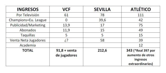 Ingresos VCF, Sevilla y Atlético.