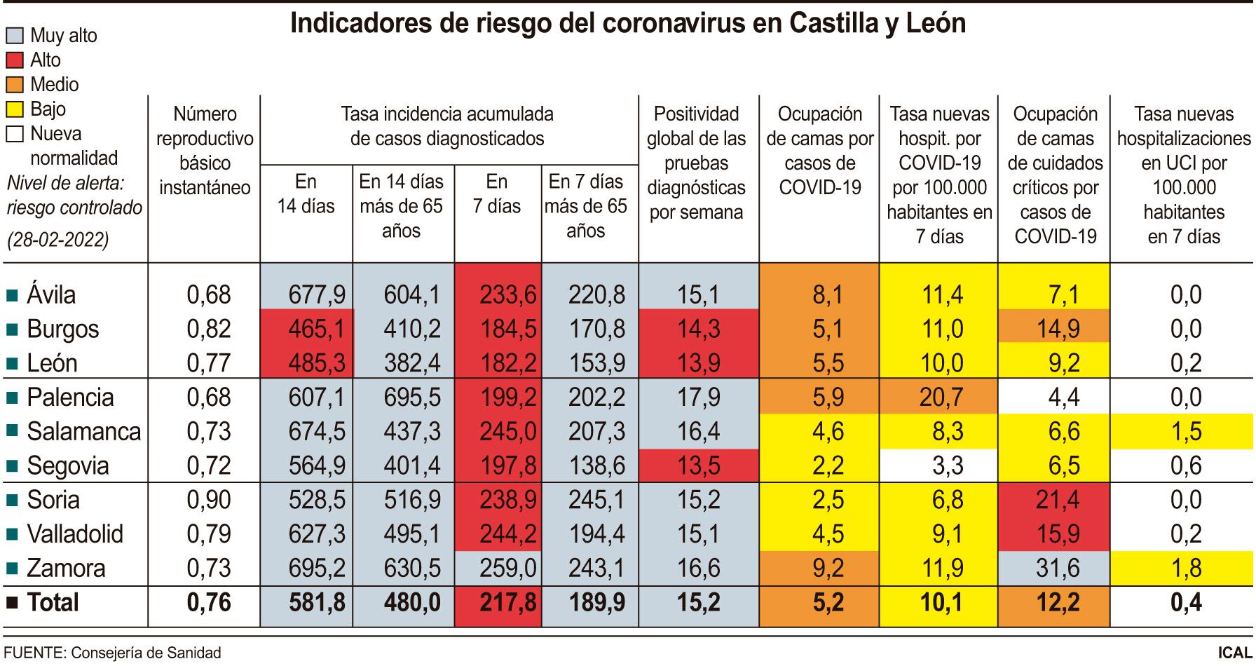Indicadores de riesgo del coronavirus en Castilla y León