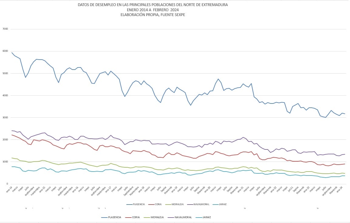 Gráfico comparativo del Paro desde enero 2014 a febrero 2024