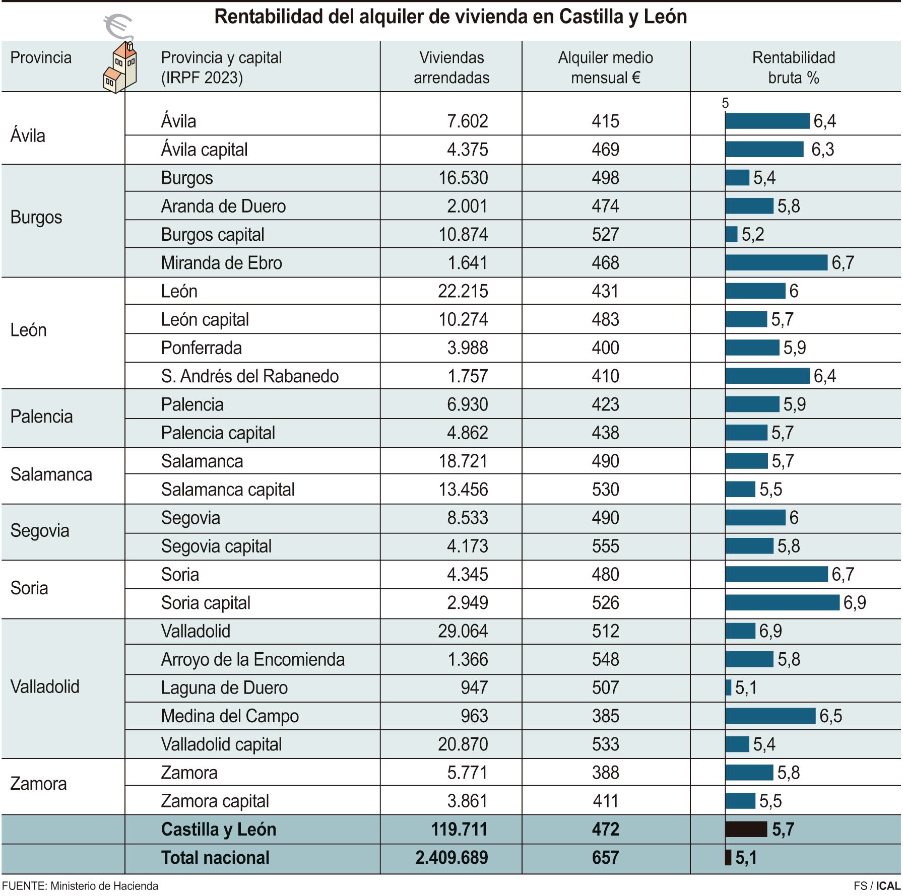 Rentabilidad del alquiler de vivienda en Castilla y León