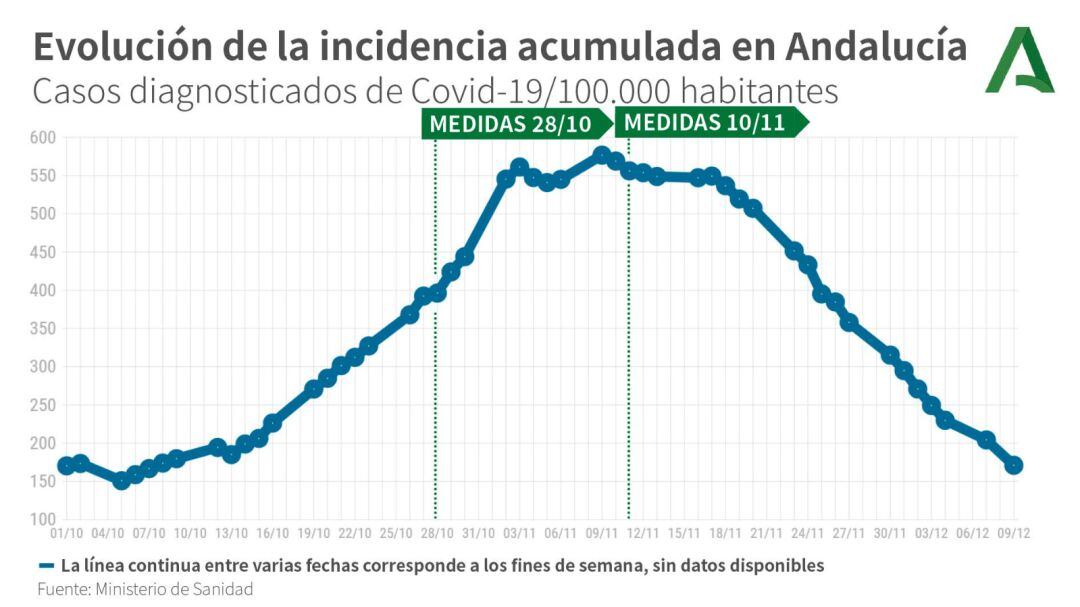 Evolución de la incidencia del covid-19 en Andalucía en los últimos dos meses 