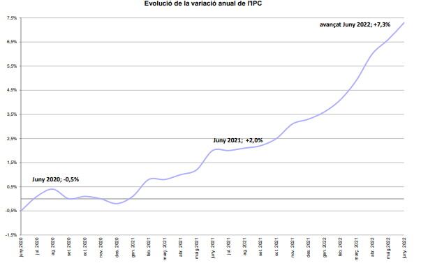 IPC avançat del mes de juny