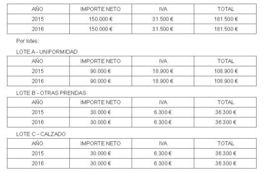 Desglose del presupuesto para uniformes del Congreso publicado por el BOE