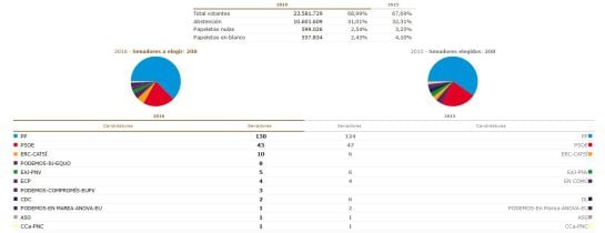 Los resultados del Senado, en la web del Ministerio del Interior