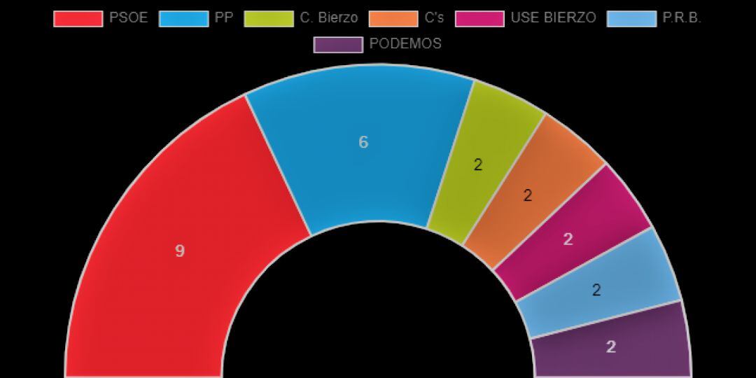 Composición municipal de Ponferrada