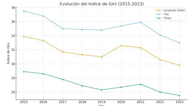 La desigualdad ha disminuido en la isla, destacando Tías como el municipio más desigual y Tinajo como el más equitativo.