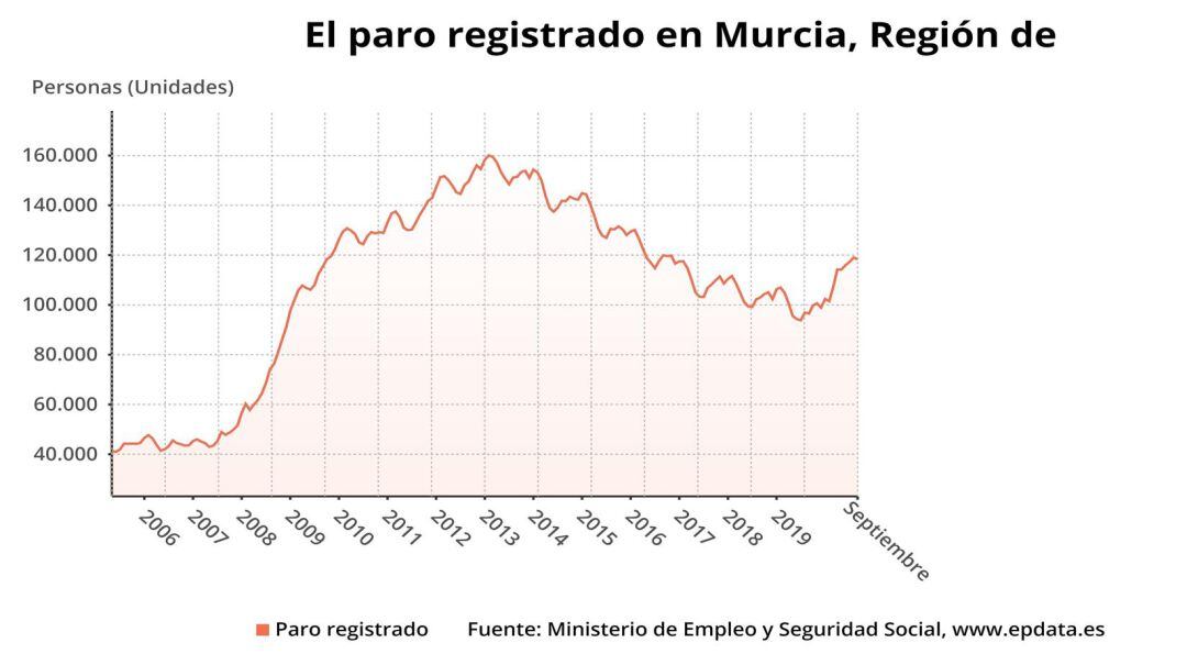 Aquí se puede ver la evolución del paro en los últimos años durante el mes de septiembre