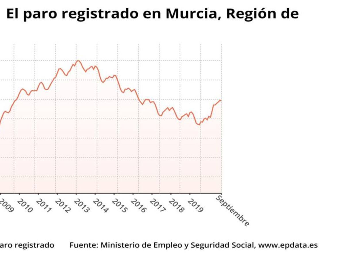 El número de desempleados baja en 681 personas en septiembre en la Región de Murcia