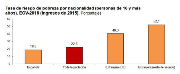 Tasa de riesgo de pobreza por nacionalidad