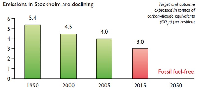 Estocolmo, un ejemplo de ciudad verde