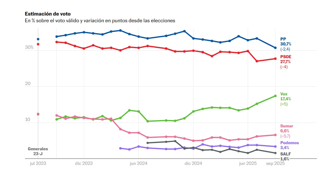 Estimación de voto, según el Barómetro 40dB.