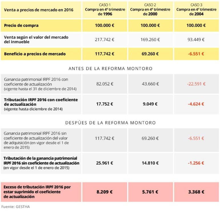 Tabla que muestra los cambios aplicados antes y después de la reforma Montoro