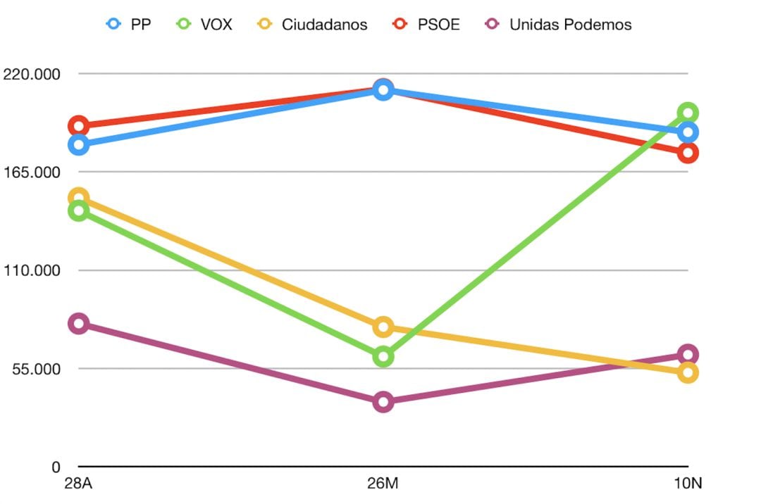 Evolución del voto en la Región de Murcia en las tres elecciones de 2019