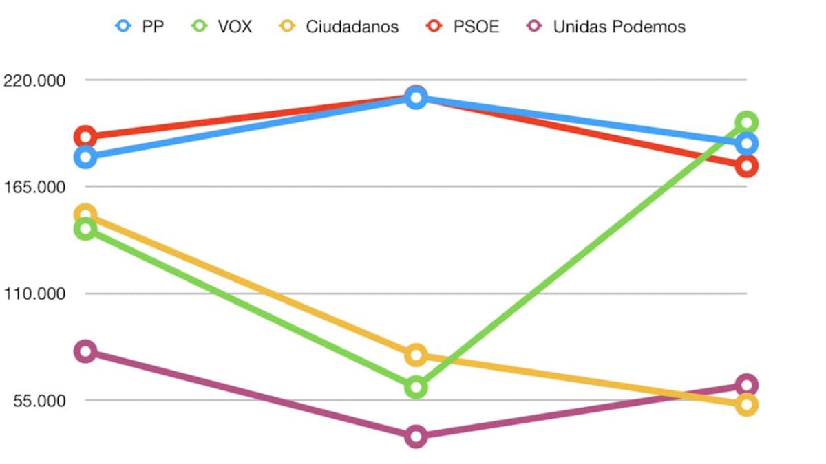 ¿Cómo ha evolucionado el voto en la Región de Murcia en las tres elecciones de 2019?