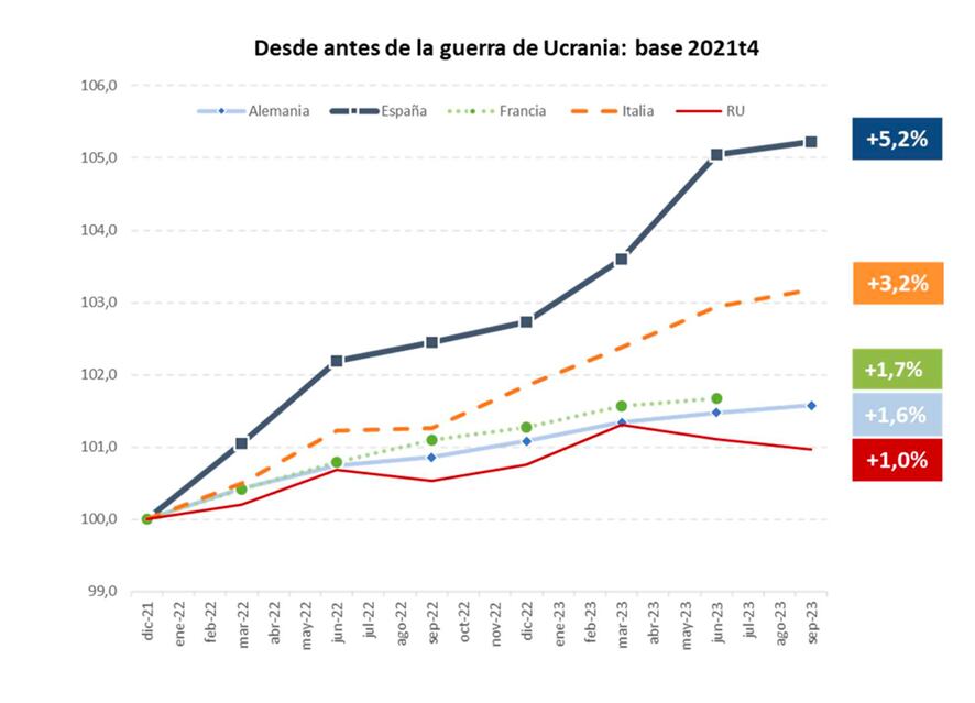 Evolución de la creación de empleo.