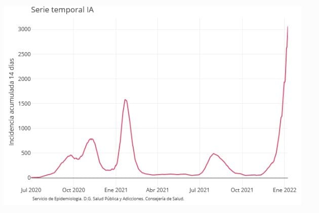 La incidencia del COVID-19 supera ya los 3.000 puntos y deja 3.620 positivos