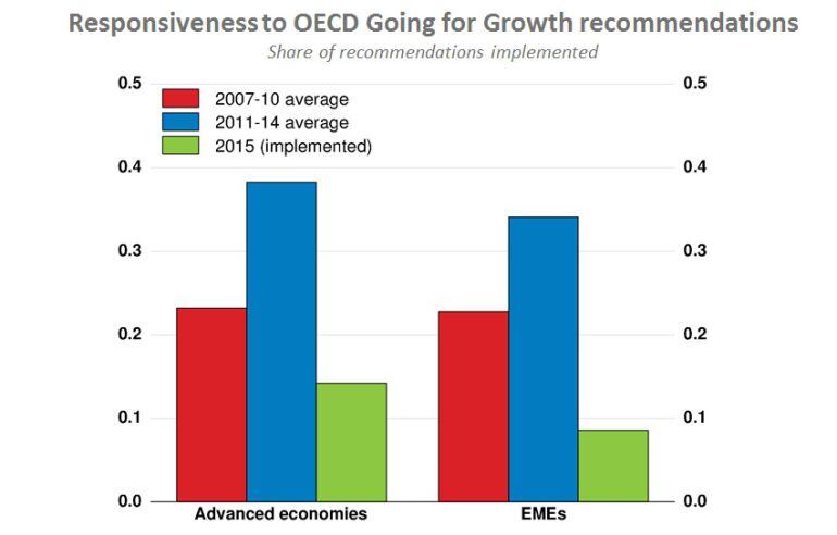 Gráfico del estacamiento que está experimentando la economía este 2015. A la izquierda, las economías avanzadas; a la derecha, las economías emergentes en las que se incluyen Brasil, Chile, China, Columbia, India, Indonesia, México, Rusia, Turquía y Sudáf