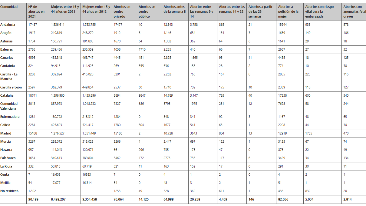 Tabla con los datos por comunidades de las cifras del aborto en España (pinchar sobre las fechas de la esquina inferior derecha para agrandar)