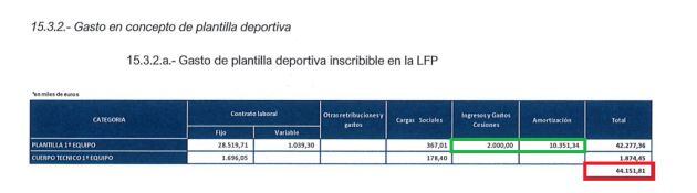 Los sueldos y los amortizaciones de jugadores se disparan