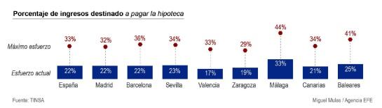 GRA177. MADRID, 31/03/2016.- Detalle de la infografía de la Agencia EFE "Precio de la vivienda" disponible en http://infografias.efe.com