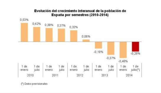 Evolución del crecimiento interanual de la población de España por semestres (2010-1014)