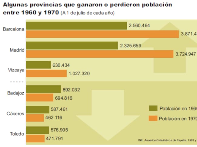 Datos sobre éxodo rural