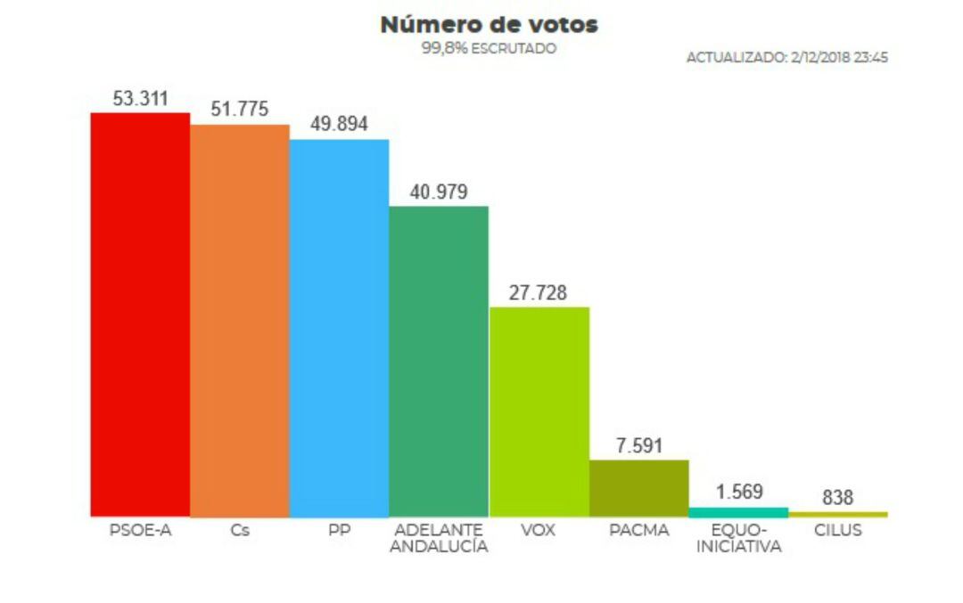 Resultados electorales en la ciudad de Málaga