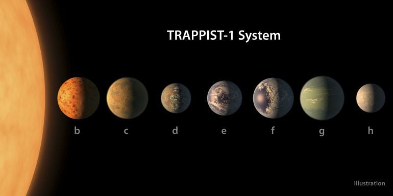 Impresión artística de lo que podría parecerse al sistema planetario TRAPPIST-1, basado en los datos disponibles sobre los diámetros de los planetas, masas y distancias de la estrella principal. A tan solo 40 años luz de la Tierra hay un sistema estelar c