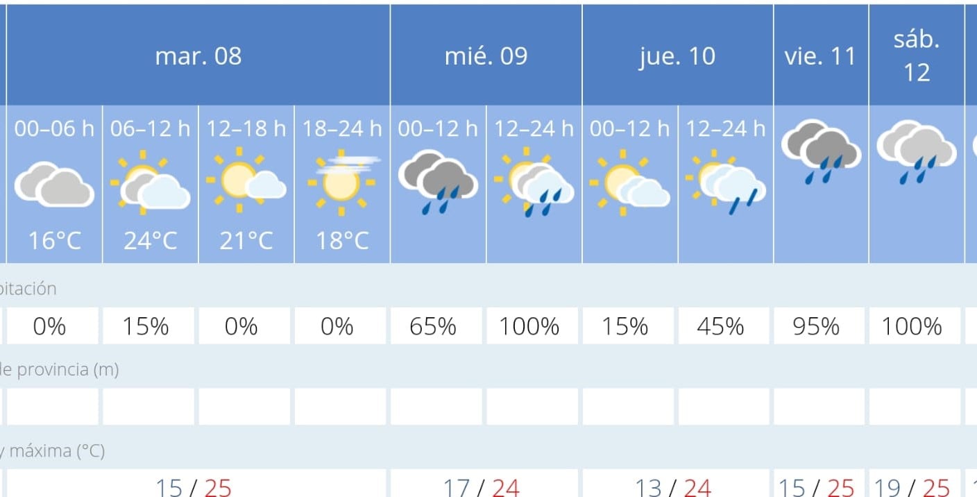 Previsión de AEMET para esta semana en Jerez