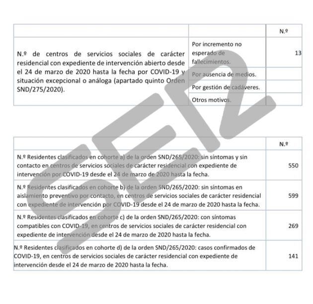 El documento que la Comunidad de Madrid ha remitido al Ministerio de Sanidad con los datos de las residencias madrileñas