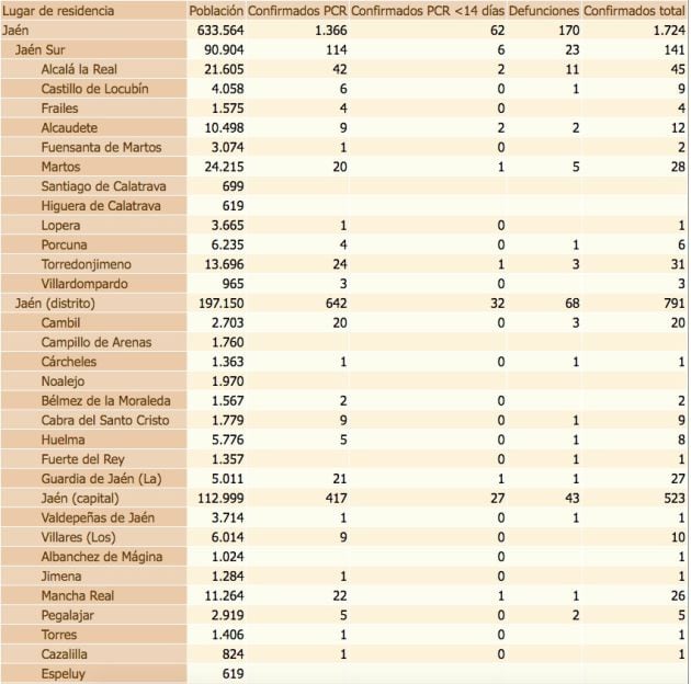 Estado del coronavirus por localidades de la provincia de Jaén. De izquierda a derecha, población de cada municipio, confirmados con PCR, confirmados con PCR en las últimas dos semanas, defunciones, confirmados en los últimos 14 días y, por último, total de confirmados.