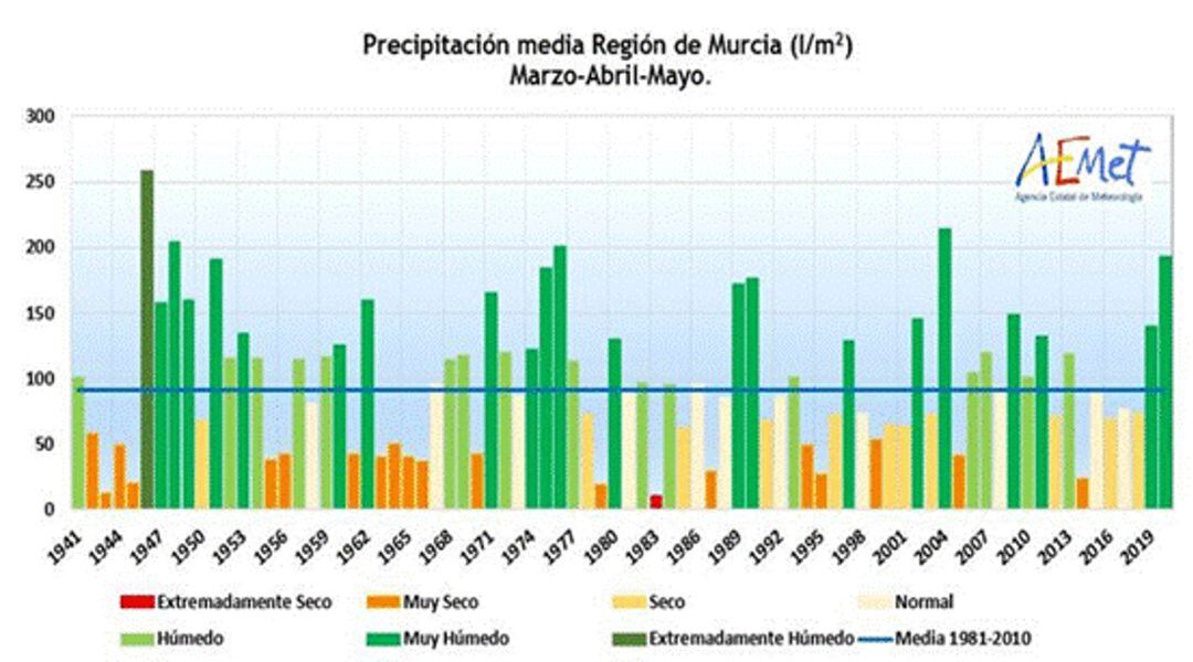 Gráfico de precipitaciones en la Región de Murcia durante esta primavera. 