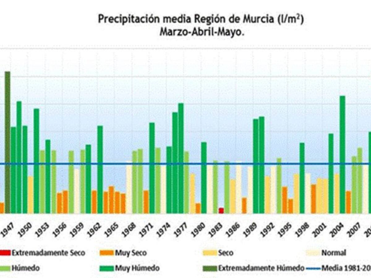 Termina la Primavera más húmeda de los últimos 16 años en la Región de Murcia